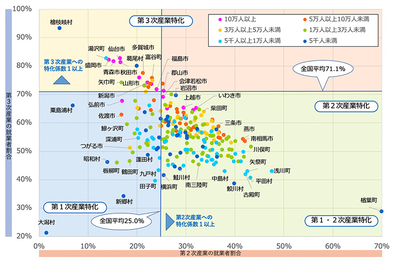 市町村毎の産業特性 イメージ