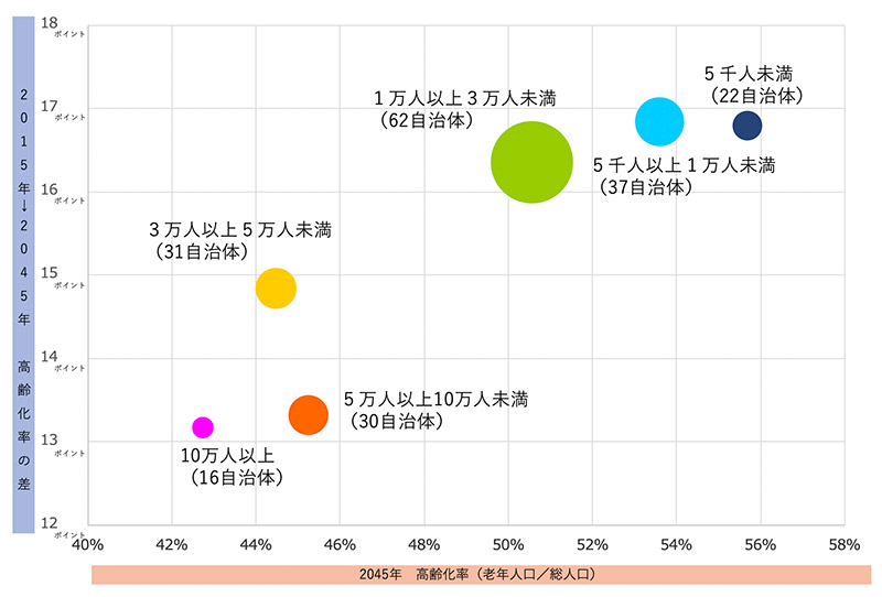 市町村毎の高齢化の進行度（福島県を除く） イメージ1