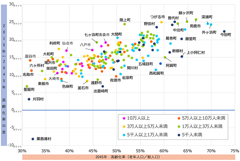 市町村毎の高齢化の進行度（福島県を除く） イメージ2