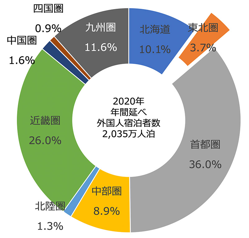 延べ宿泊者数の地域別シェア イメージ