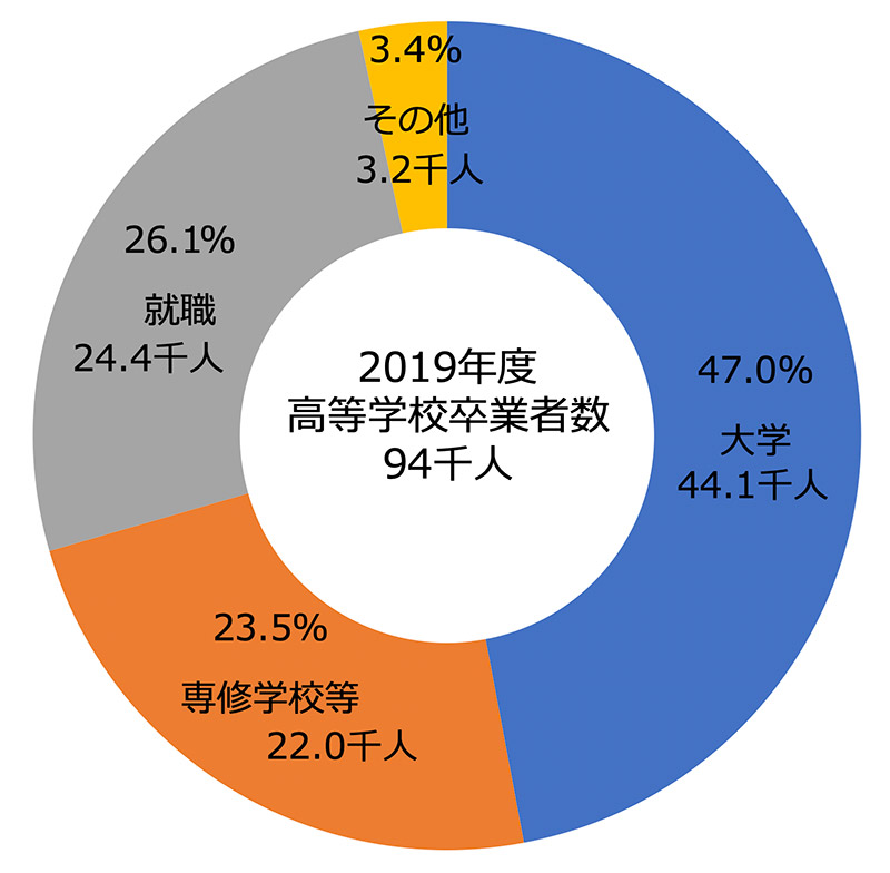 高校卒業後の進路 イメージ