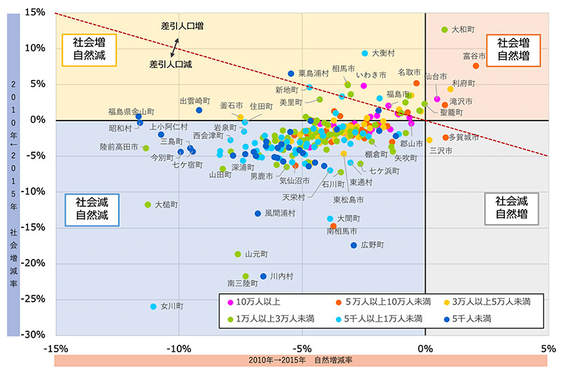 市町村毎の人口動態（自然増減・社会増減） イメージ