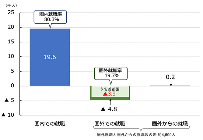 高校卒業後の進路の内訳(就職) イメージ