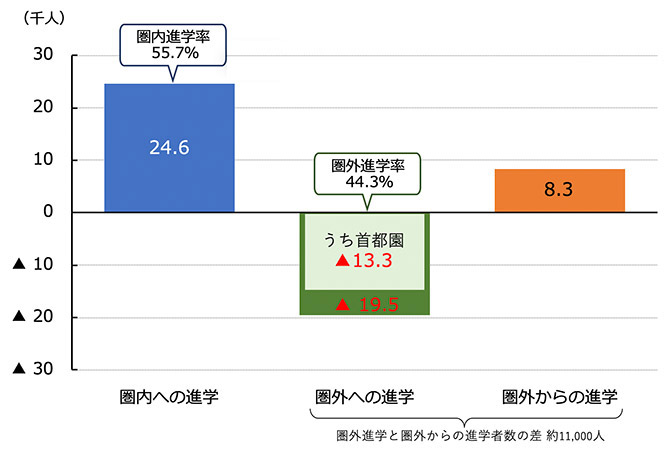 高校卒業後の進路の内訳(大学) イメージ