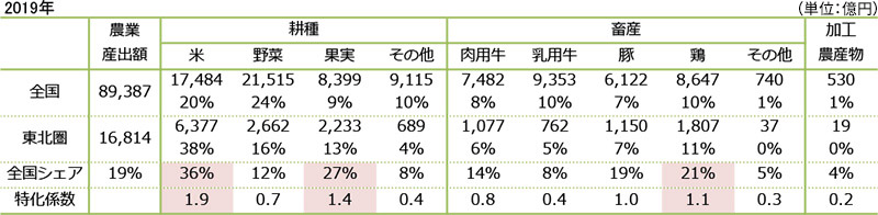 農業生産構造 イメージ