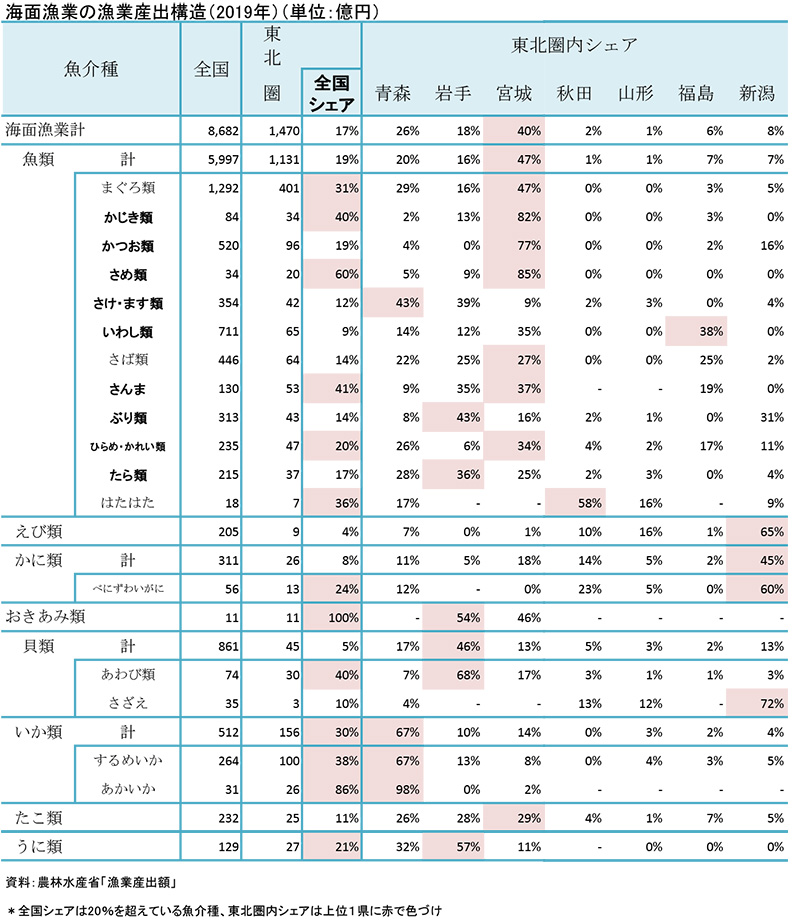 漁業生産構造 イメージ