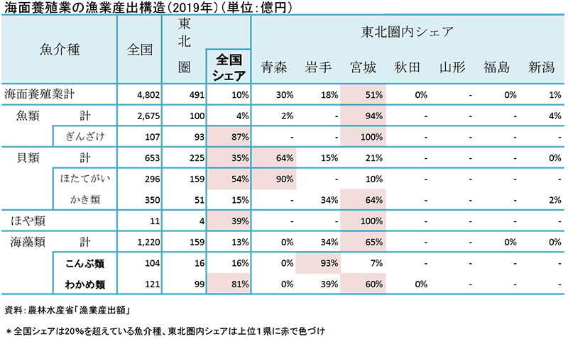 養殖業生産構造 イメージ
