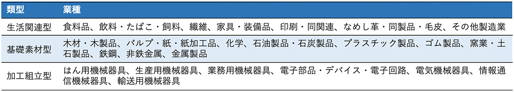 産業３類型内訳 イメージ