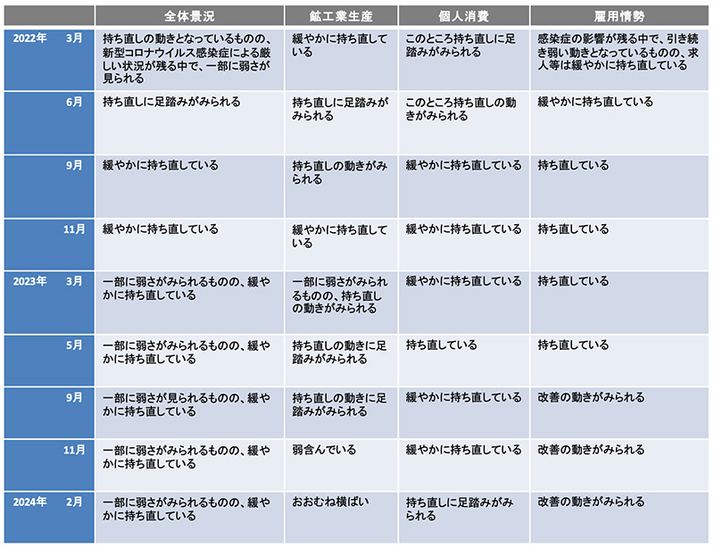 分野別の景気判断(東北6県) イメージ