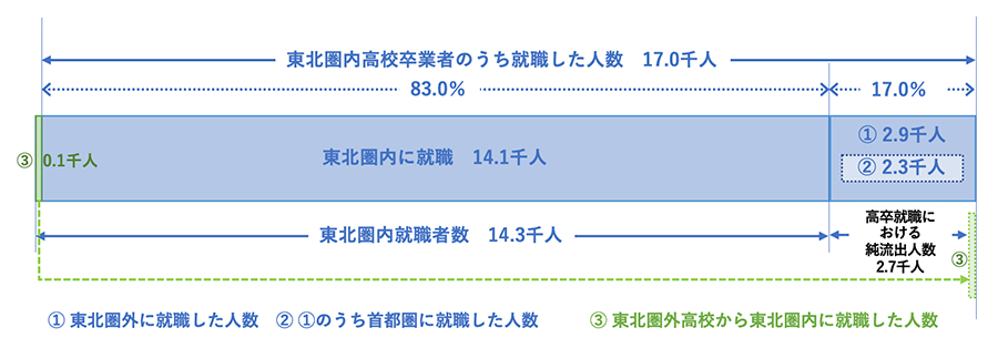 高校卒業後の進路の内訳(就職) イメージ