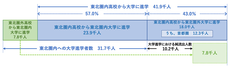 高校卒業後の進路の内訳(大学) イメージ