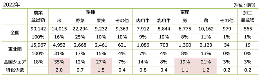 農業生産構造 イメージ