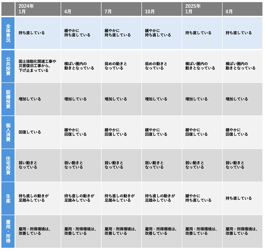 分野別の景気判断（東北6県） イメージ
