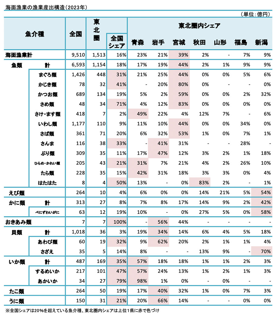 漁業生産構造 イメージ