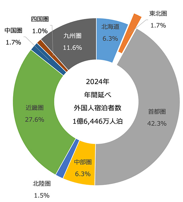 延べ宿泊者数の地域別シェア イメージ