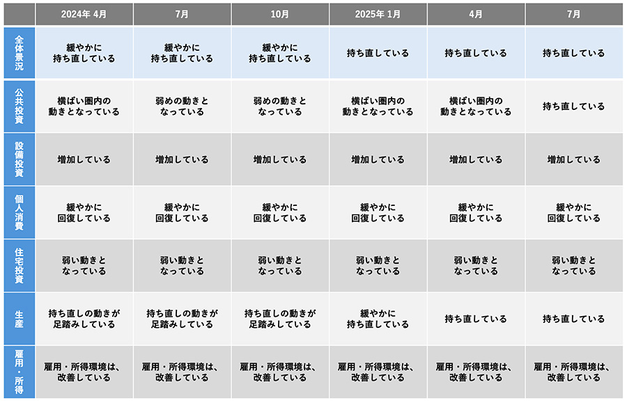分野別の景気判断（東北6県） イメージ