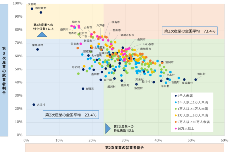 市町村毎の産業特性 イメージ