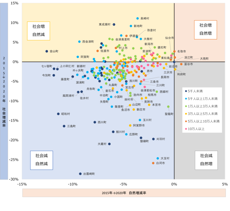 市町村毎の人口動態(自然増減・社会増減) イメージ