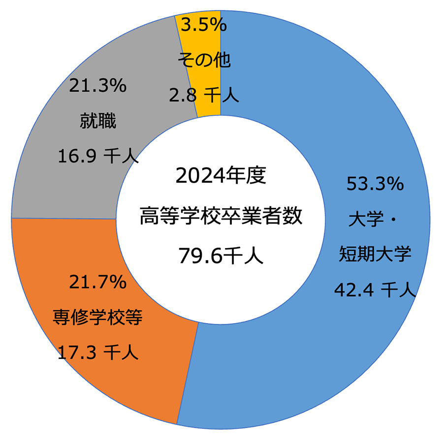 高校卒業後の進路 イメージ