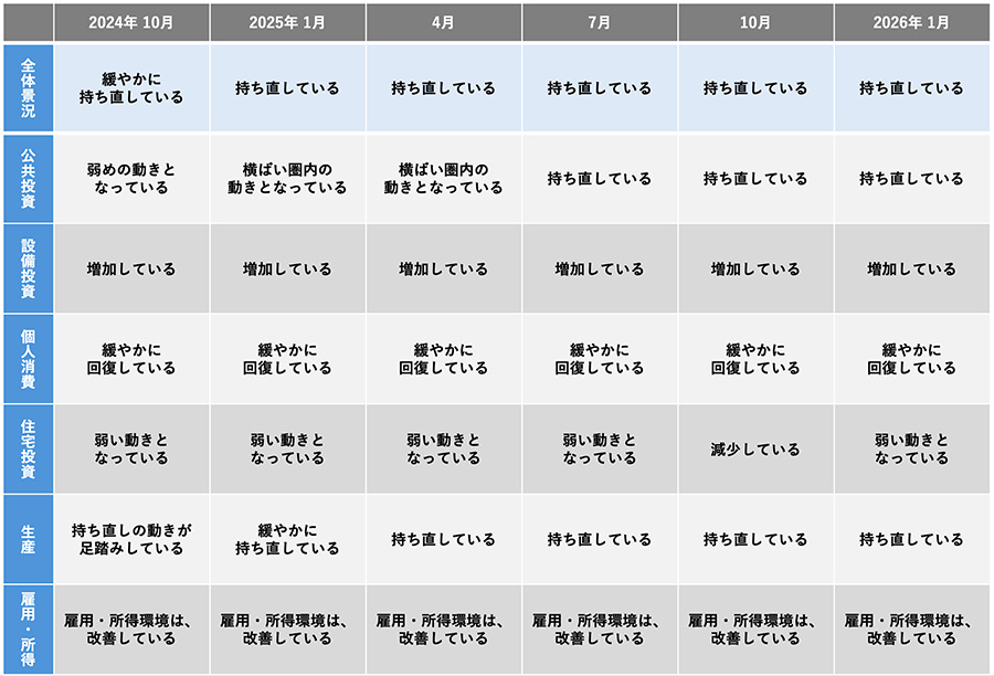 分野別の景気判断(東北6県) イメージ