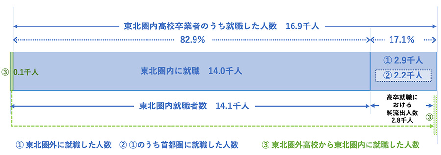 高校卒業後の進路の内訳（就職） イメージ