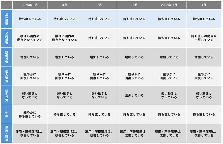 分野別の景気判断（東北6県） イメージ