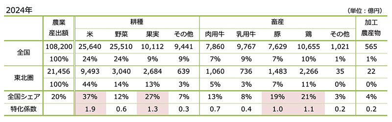 農業生産構造 イメージ