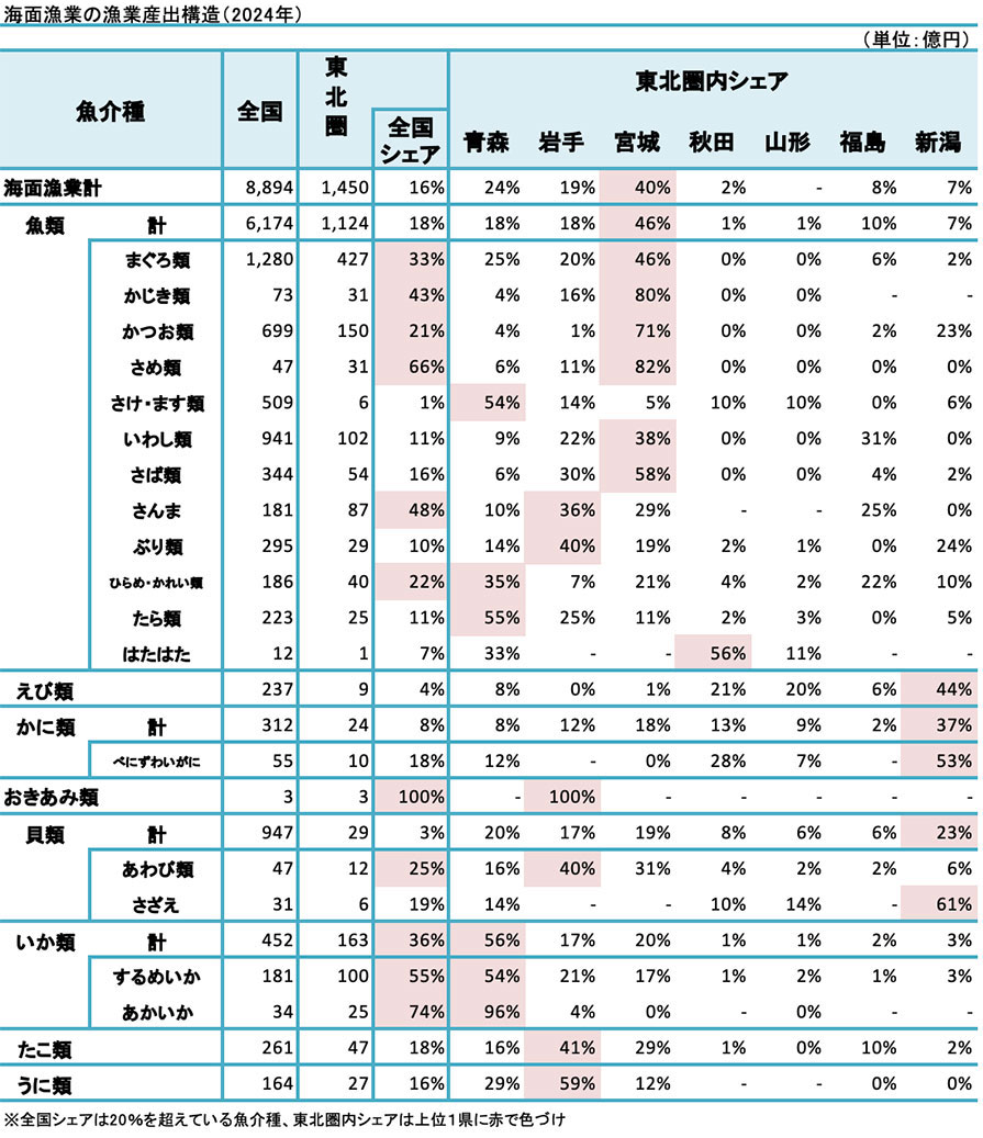 漁業生産構造 イメージ