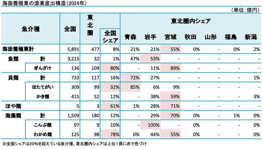 養殖業生産構造 イメージ